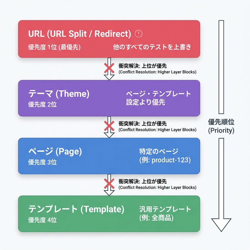 優先順位とコンフリクト